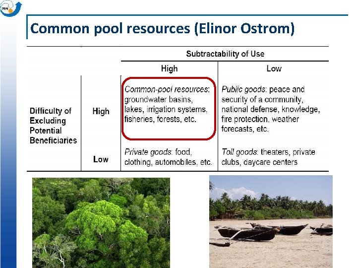 Common pool resources (Elinor Ostrom) 