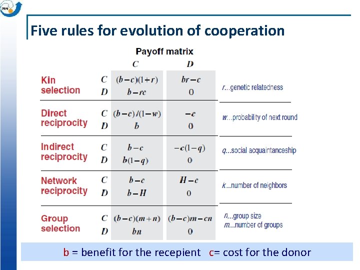 Five rules for evolution of cooperation b = benefit for the recepient c= cost