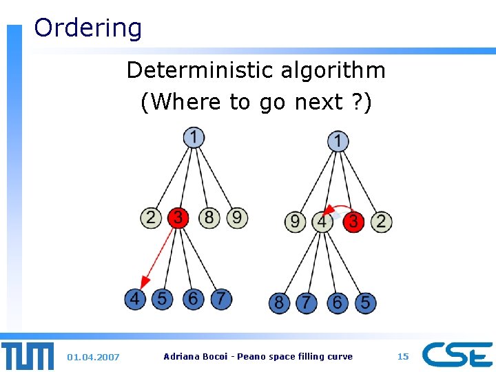 Ordering Deterministic algorithm (Where to go next ? ) 01. 04. 2007 Adriana Bocoi