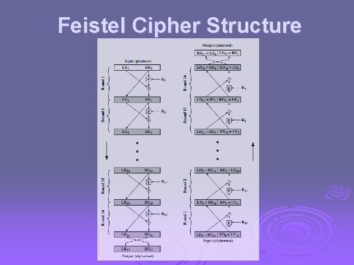 Feistel Cipher Structure 