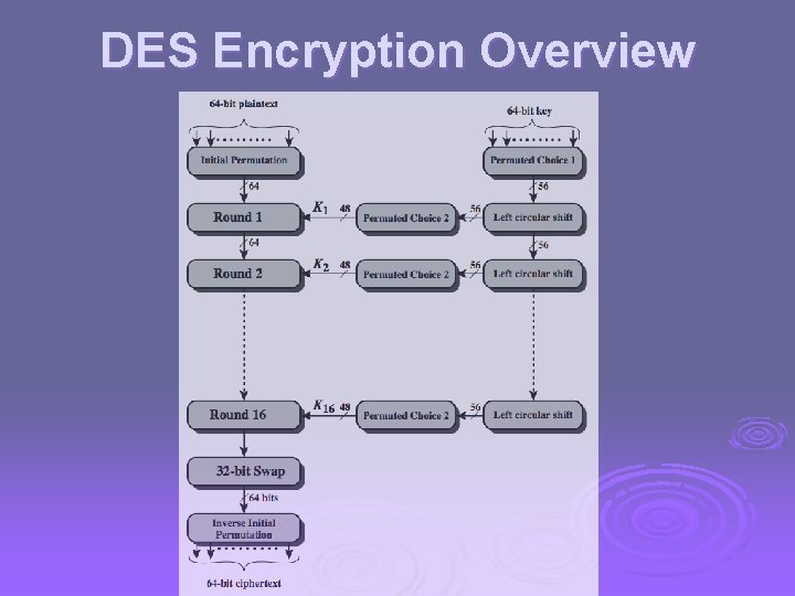 DES Encryption Overview 