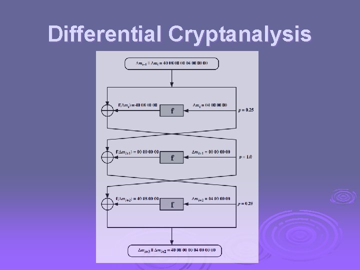 Differential Cryptanalysis 