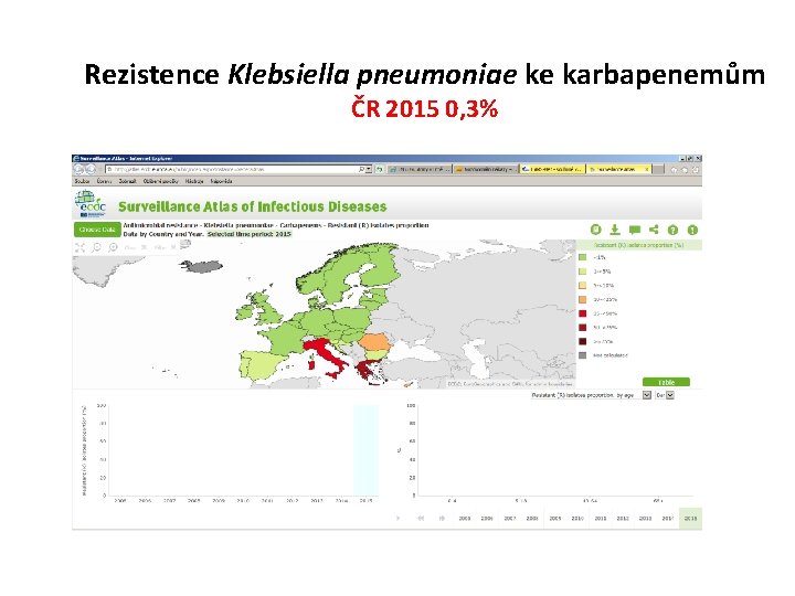 Rezistence Klebsiella pneumoniae ke karbapenemům ČR 2015 0, 3% 