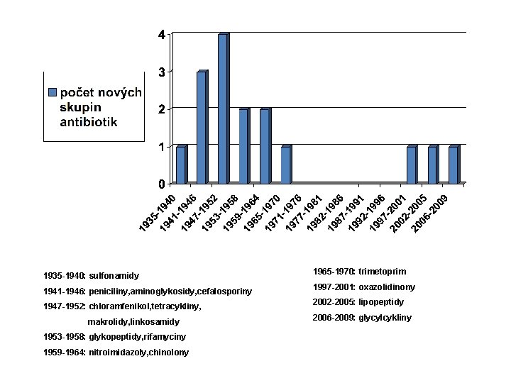 1935 -1940: sulfonamidy 1965 -1970: trimetoprim 1941 -1946: peniciliny, aminoglykosidy, cefalosporiny 1997 -2001: oxazolidinony