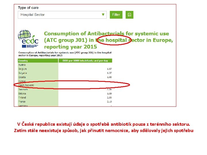 V České republice existují údaje o spotřebě antibiotik pouze z terénního sektoru. Zatím stále