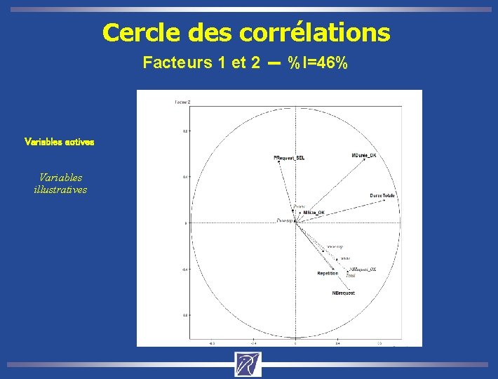 Cercle des corrélations Facteurs 1 et 2 -- %I=46% Variables actives Variables illustratives 