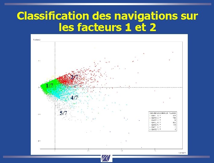 Classification des navigations sur les facteurs 1 et 2 2/7 1/7 4/7 5/7 