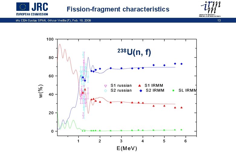 Fission-fragment characteristics irfu CEA-Saclay SPh. N, Gif-sur-Yvette (F), Feb. 18, 2009 13 238 U(n,