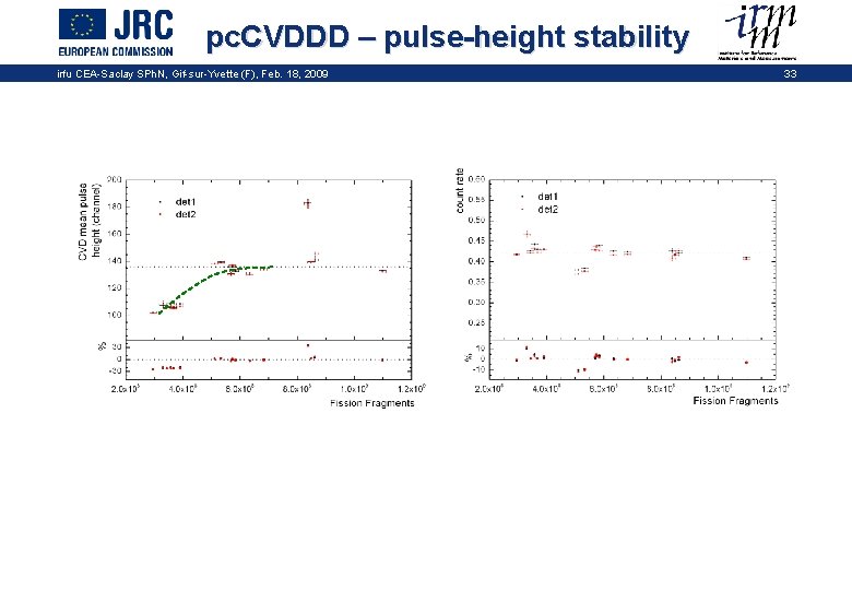 pc. CVDDD – pulse-height stability irfu CEA-Saclay SPh. N, Gif-sur-Yvette (F), Feb. 18, 2009