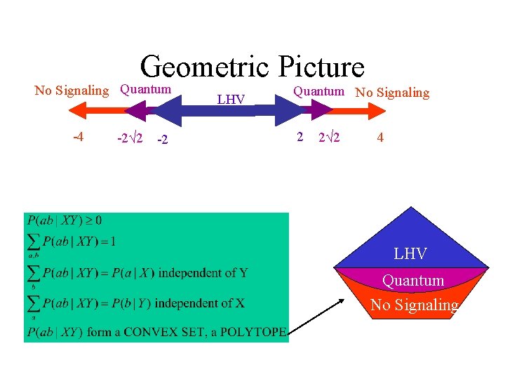 Geometric Picture No Signaling Quantum -4 -2√ 2 -2 LHV Quantum No Signaling 2