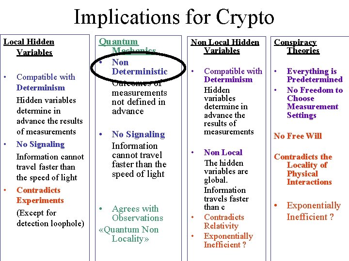 Implications for Crypto Local Hidden Variables • • • Compatible with Determinism Hidden variables