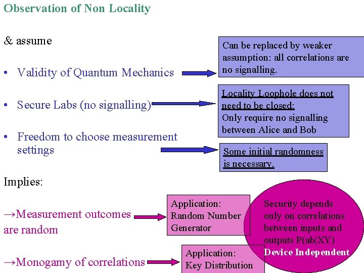 Observation of Non Locality & assume • Validity of Quantum Mechanics • Secure Labs