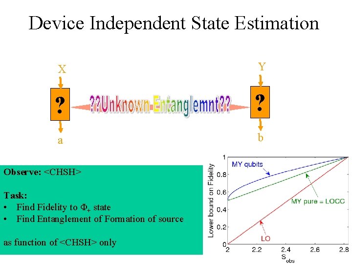 Device Independent State Estimation X Y ? ? a b Observe: <CHSH> Task: •