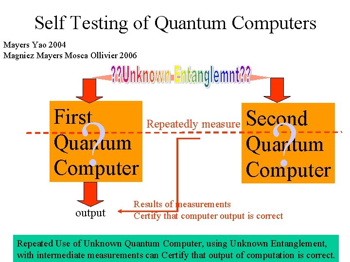 Self Testing of Quantum Computers Mayers Yao 2004 Magniez Mayers Mosca Ollivier 2006 First