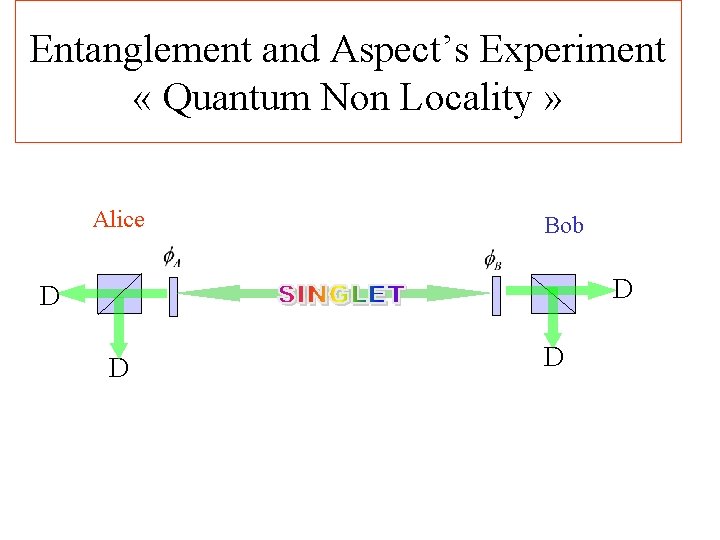 Entanglement and Aspect’s Experiment « Quantum Non Locality » Alice Bob D D 