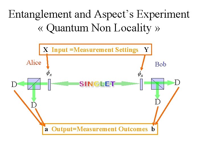 Entanglement and Aspect’s Experiment « Quantum Non Locality » X Input =Measurement Settings Y
