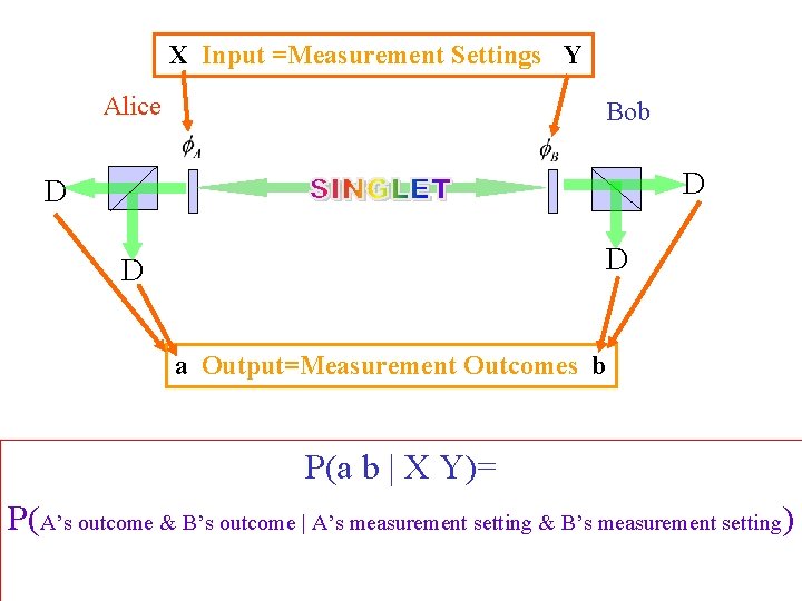 X Input =Measurement Settings Y Alice Bob D D a Output=Measurement Outcomes b P(a
