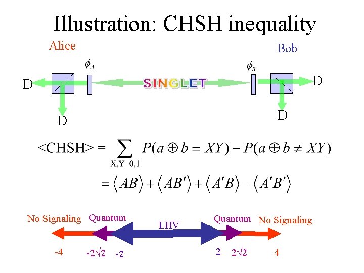 Illustration: CHSH inequality Alice Bob D D No Signaling Quantum -4 -2√ 2 -2