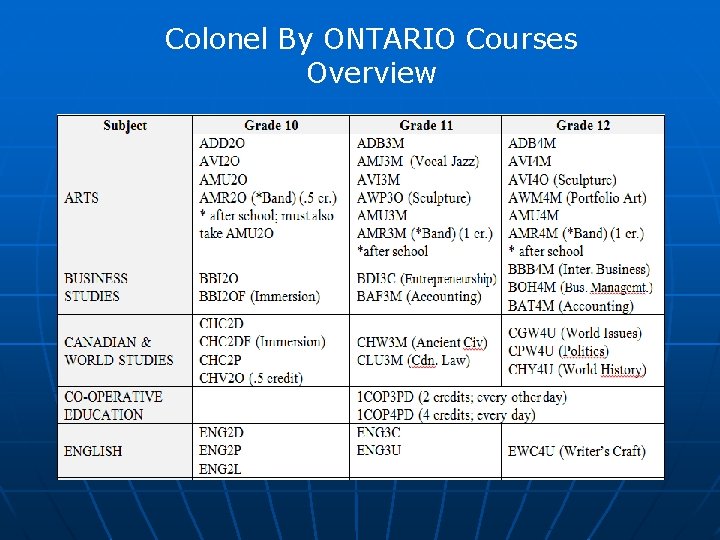 Colonel By ONTARIO Courses Overview 