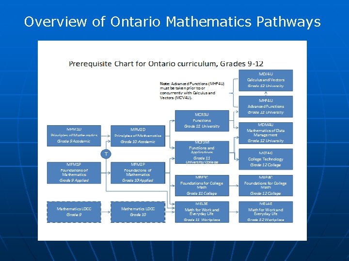 Overview of Ontario Mathematics Pathways 