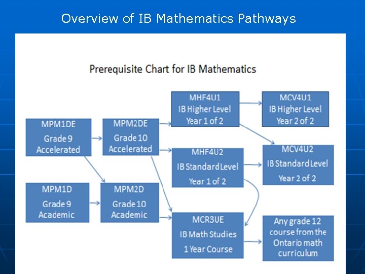 Overview of IB Mathematics Pathways 
