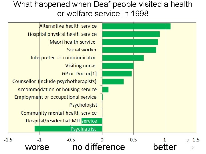 What happened when Deaf people visited a health or welfare service in 1998 worse