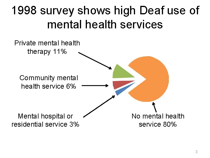 1998 survey shows high Deaf use of mental health services Private mental health therapy
