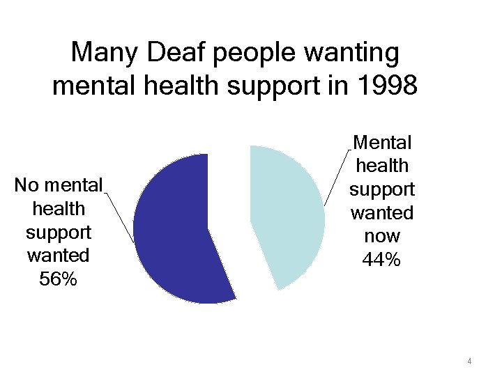Many Deaf people wanting mental health support in 1998 No mental health support wanted