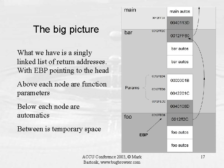 The big picture What we have is a singly linked list of return addresses.