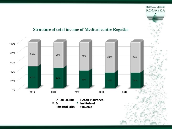 Direct clients & intermediaries Health Insurance Institute of Slovenia 