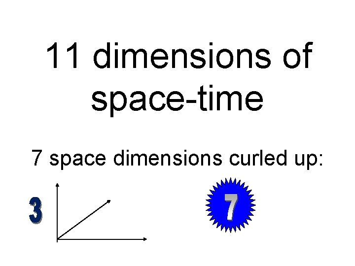 11 dimensions of space-time 7 space dimensions curled up: 