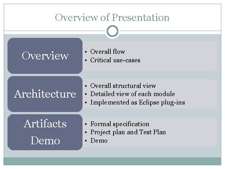 Overview of Presentation Overview Architecture Artifacts Demo • Overall flow • Critical use-cases •