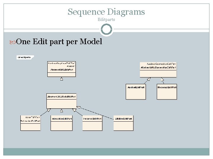 Sequence Diagrams Editparts One Edit part per Model 