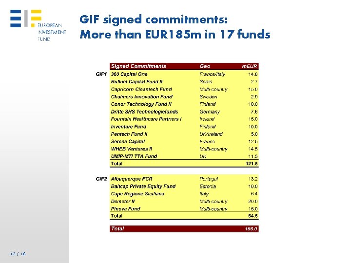 GIF signed commitments: More than EUR 185 m in 17 funds 12 / 16