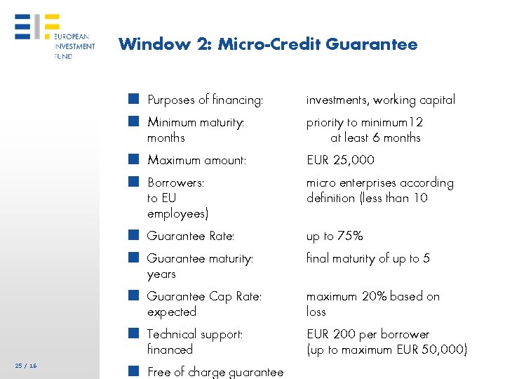 Window 2: Micro-Credit Guarantee ■ Purposes of financing: ■ Minimum maturity: investments, working capital