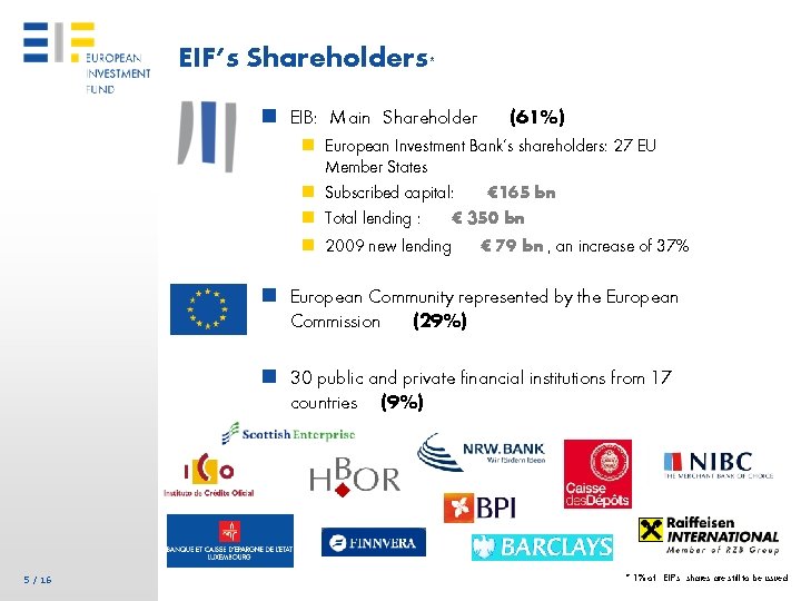 EIF’s Shareholders* n EIB: Main Shareholder (61%) n European Investment Bank’s shareholders: 27 EU