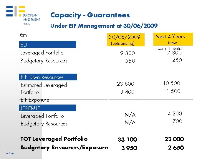 Capacity - Guarantees Under EIF Management at 30/06/2009 €m EU Leveraged Portfolio Budgetary Resources