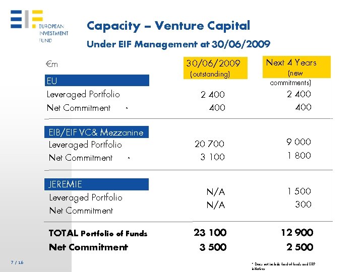 Capacity – Venture Capital Under EIF Management at 30/06/2009 €m EU Leveraged Portfolio Net