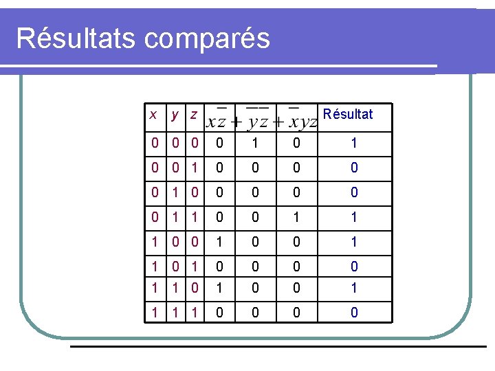 Résultats comparés x y z Résultat 0 0 1 0 0 0 1 1