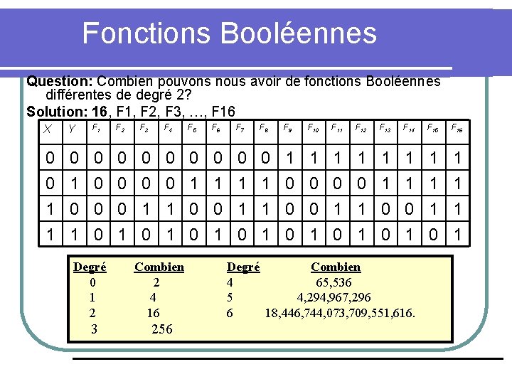 Fonctions Booléennes Question: Combien pouvons nous avoir de fonctions Booléennes différentes de degré 2?