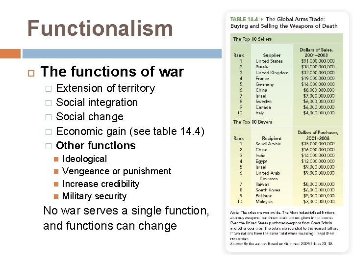 Functionalism The functions of war � � � Extension of territory Social integration Social