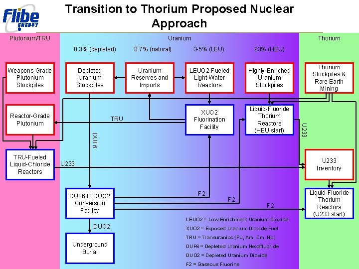 Transition to Thorium Proposed Nuclear Approach Plutonium/TRU Uranium 0. 3% (depleted) Weapons-Grade Plutonium Stockpiles