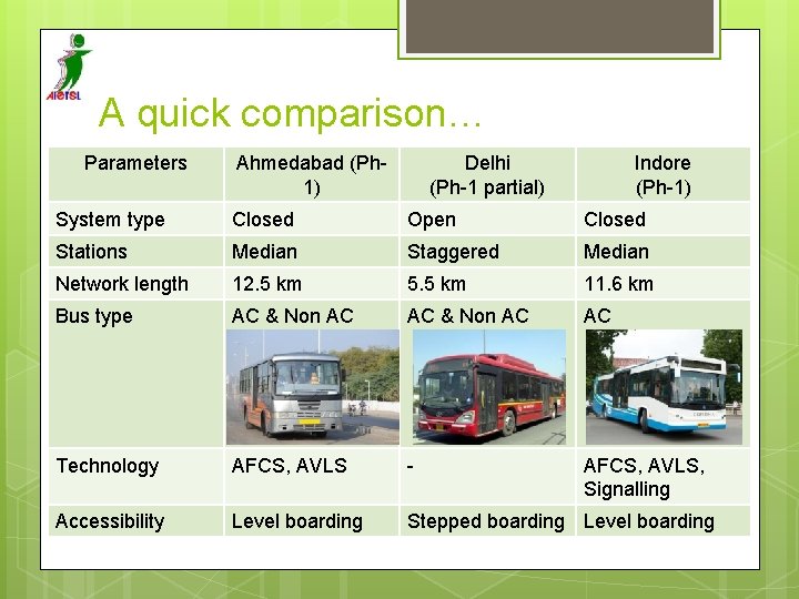 A quick comparison… Parameters Ahmedabad (Ph 1) Delhi (Ph-1 partial) Indore (Ph-1) System type