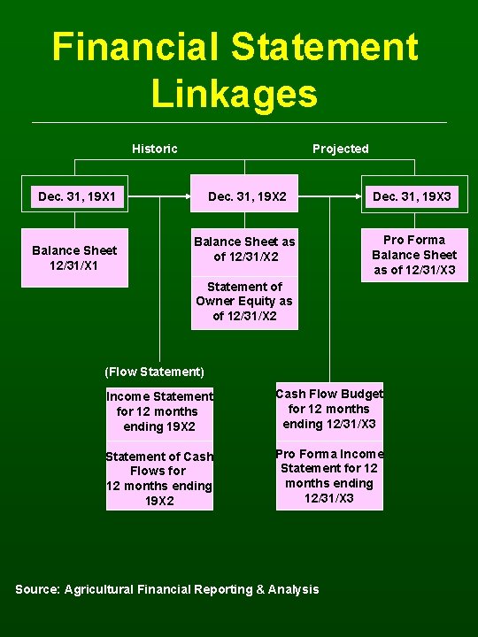 Financial Statement Linkages Historic Projected Dec. 31, 19 X 1 Balance Sheet 12/31/X 1