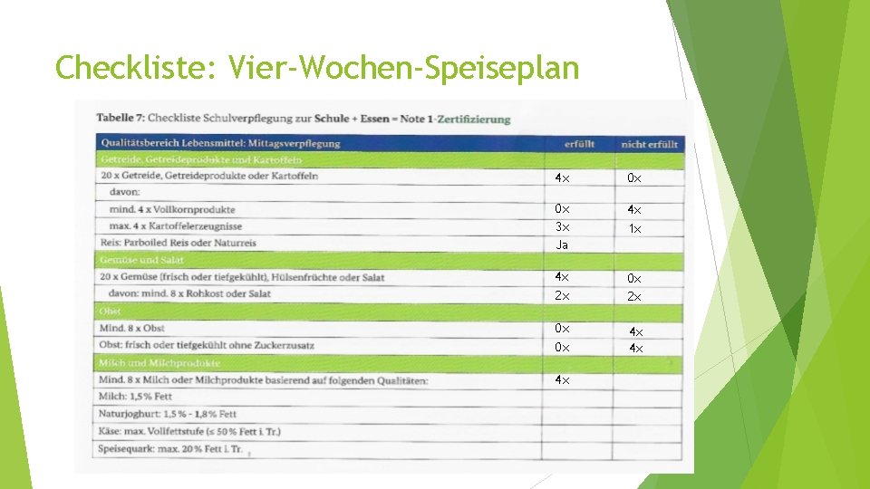 Checkliste: Vier-Wochen-Speiseplan 4 x 0 x 0 x 3 x Ja 4 x 4