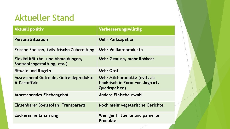 Aktueller Stand Aktuell positiv Verbesserungswürdig Personalsituation Mehr Partizipation Frische Speisen, teils frische Zubereitung Mehr