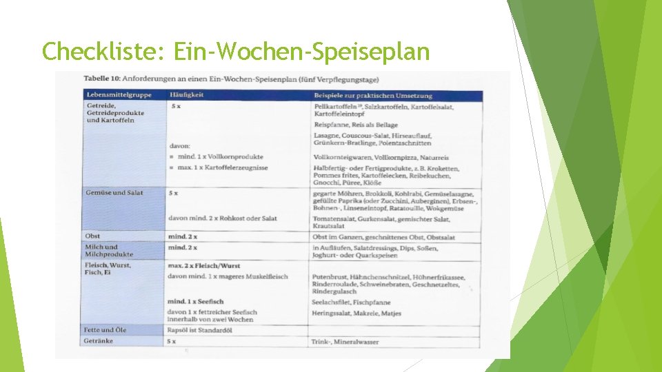 Checkliste: Ein-Wochen-Speiseplan 