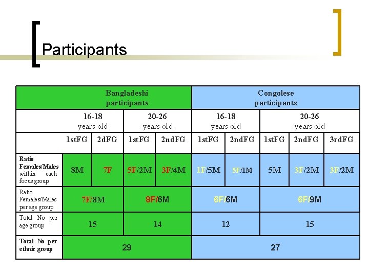 Participants Bangladeshi participants 16 -18 years old Ratio Females/Males within each focus group Congolese