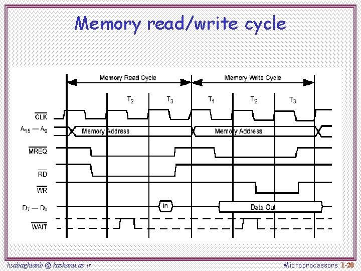 Memory read/write cycle hsabaghianb @ kashanu. ac. ir Microprocessors 1 -20 