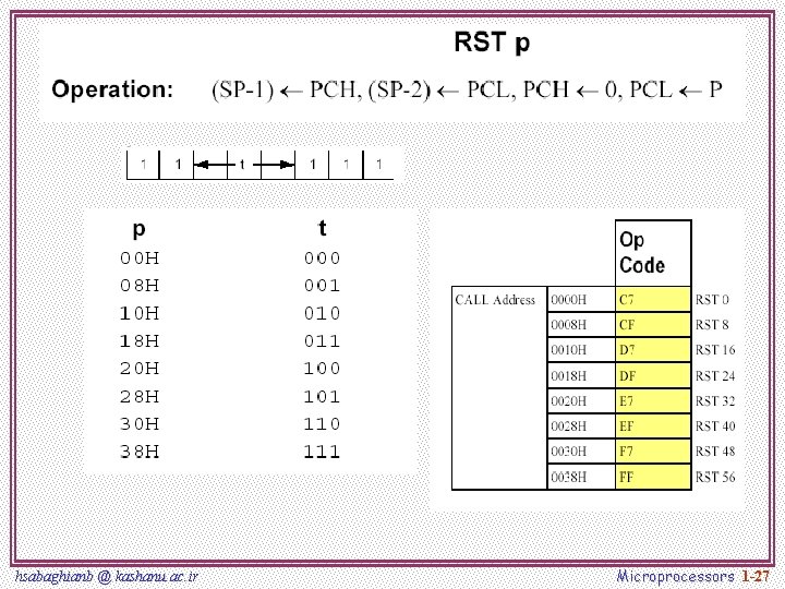 hsabaghianb @ kashanu. ac. ir Microprocessors 1 -27 